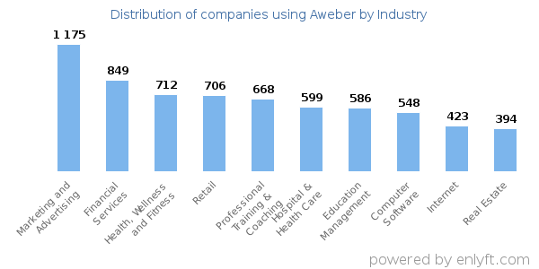 Companies using Aweber - Distribution by industry