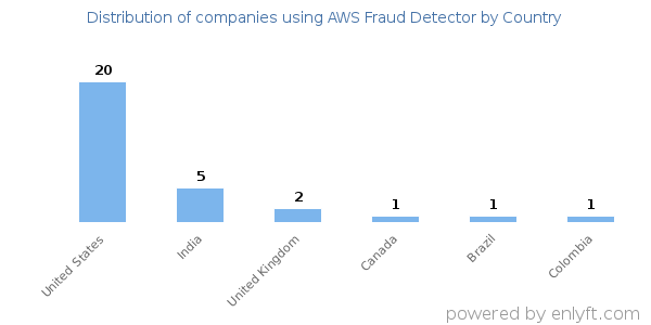 AWS Fraud Detector customers by country