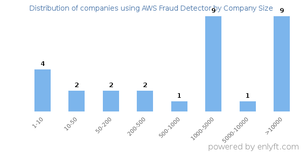 Companies using AWS Fraud Detector, by size (number of employees)