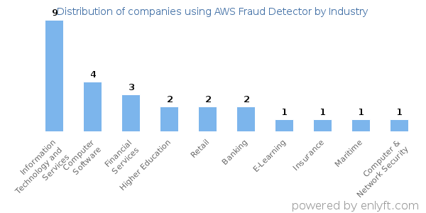 Companies using AWS Fraud Detector - Distribution by industry