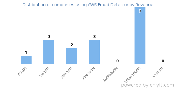 AWS Fraud Detector clients - distribution by company revenue