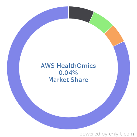 AWS HealthOmics market share in Healthcare is about 0.04%