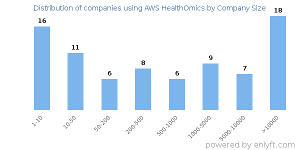 Companies using AWS HealthOmics, by size (number of employees)