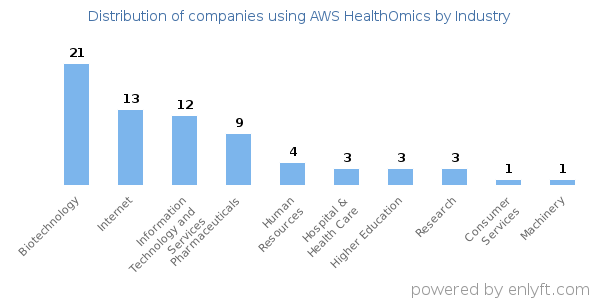 Companies using AWS HealthOmics - Distribution by industry