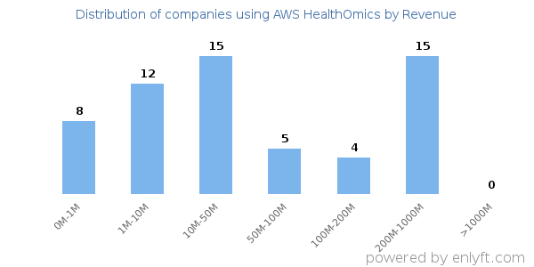 AWS HealthOmics clients - distribution by company revenue
