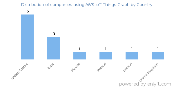 AWS IoT Things Graph customers by country