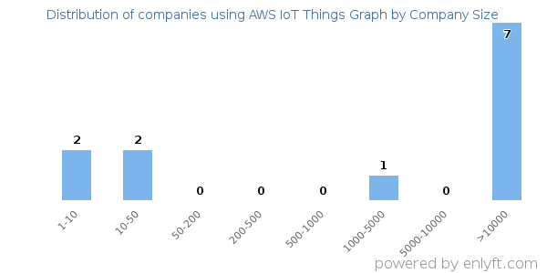Companies using AWS IoT Things Graph, by size (number of employees)