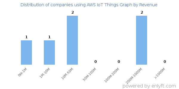 AWS IoT Things Graph clients - distribution by company revenue