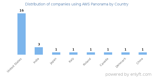 AWS Panorama customers by country