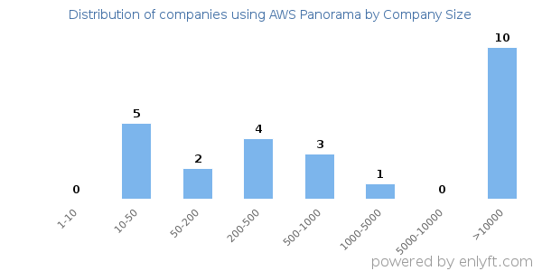 Companies using AWS Panorama, by size (number of employees)