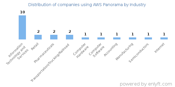 Companies using AWS Panorama - Distribution by industry