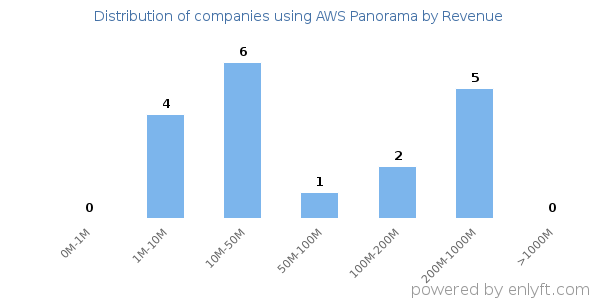 AWS Panorama clients - distribution by company revenue