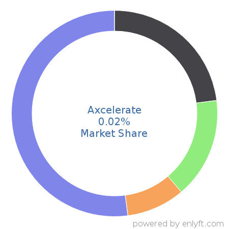 Axcelerate market share in Academic Learning Management is about 0.02%