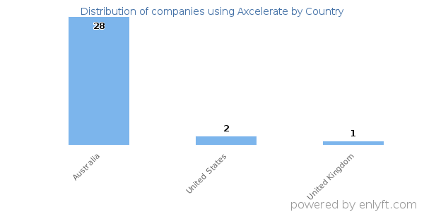 Axcelerate customers by country