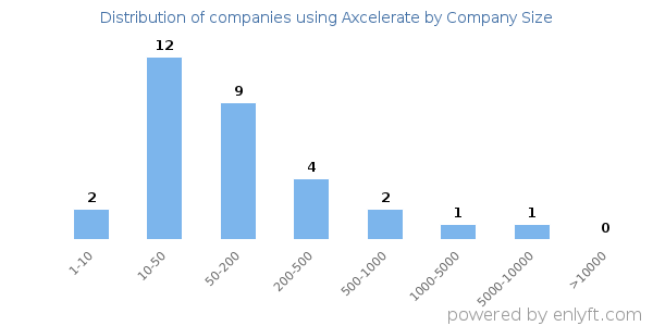 Companies using Axcelerate, by size (number of employees)