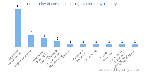 Companies using Axcelerate - Distribution by industry