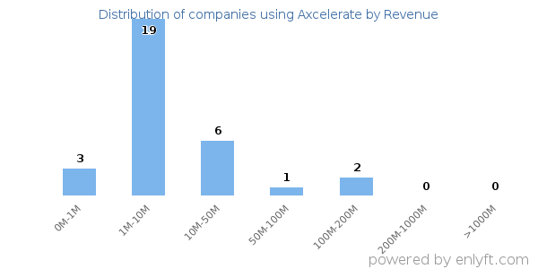 Axcelerate clients - distribution by company revenue
