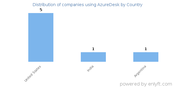 AzureDesk customers by country