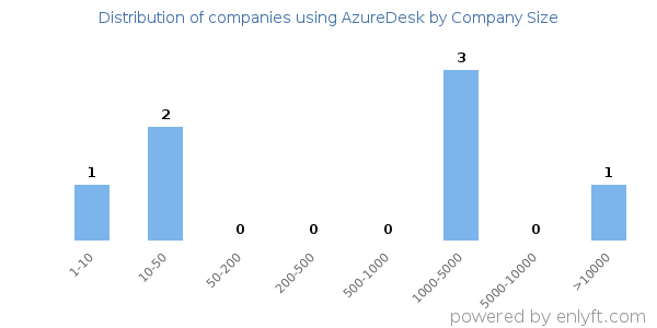 Companies using AzureDesk, by size (number of employees)