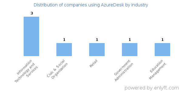 Companies using AzureDesk - Distribution by industry