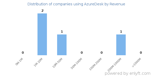 AzureDesk clients - distribution by company revenue