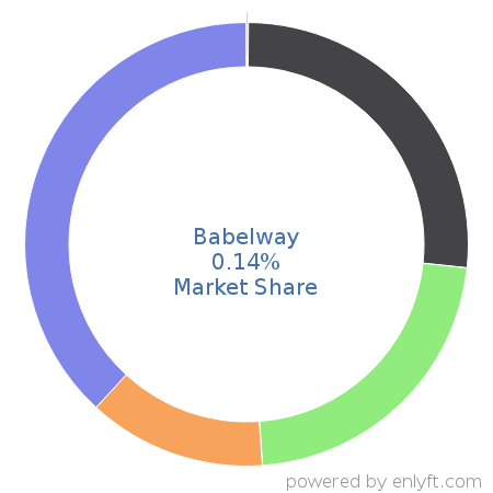 Babelway market share in Electronic Data Interchange (EDI) is about 0.14%