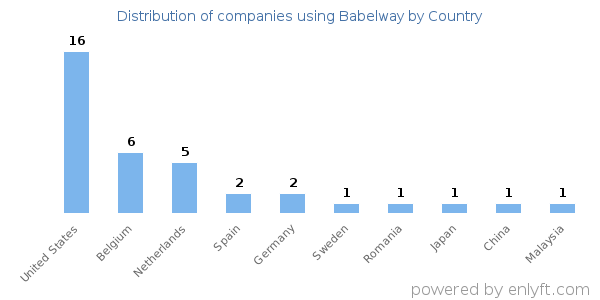Babelway customers by country