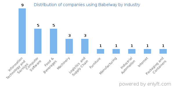 Companies using Babelway - Distribution by industry
