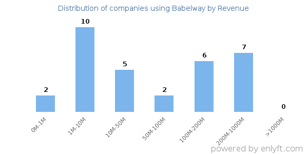 Babelway clients - distribution by company revenue