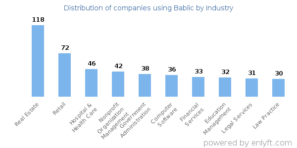 Companies using Bablic - Distribution by industry