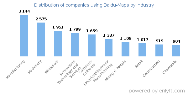 Companies using Baidu-Maps - Distribution by industry