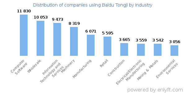 Companies using Baidu Tongji - Distribution by industry