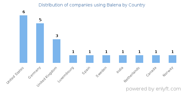 Balena customers by country
