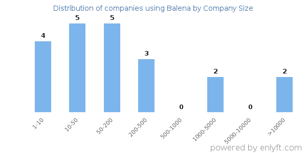 Companies using Balena, by size (number of employees)
