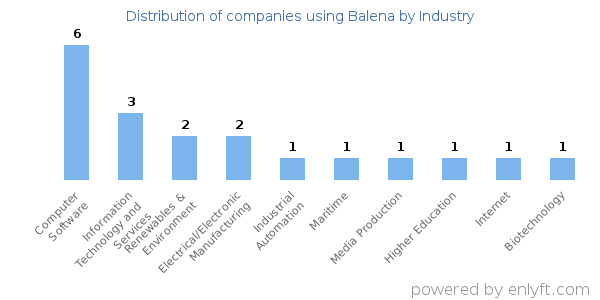 Companies using Balena - Distribution by industry
