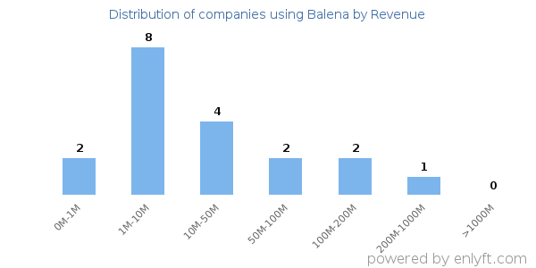 Balena clients - distribution by company revenue
