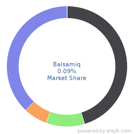 Balsamiq market share in Software Development Tools is about 0.09%