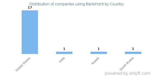 BankPoint customers by country
