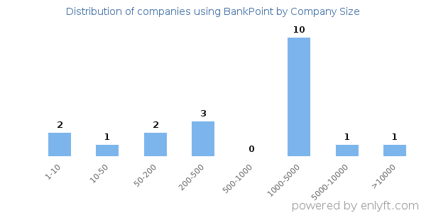 Companies using BankPoint, by size (number of employees)
