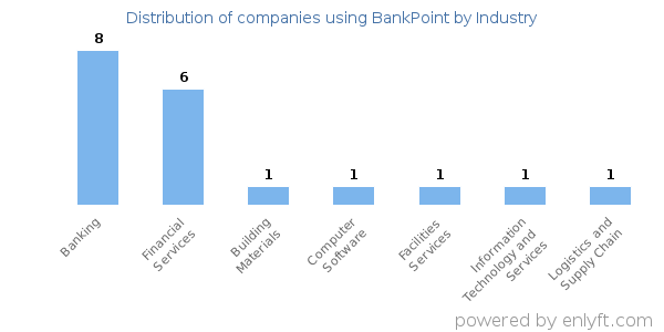 Companies using BankPoint - Distribution by industry