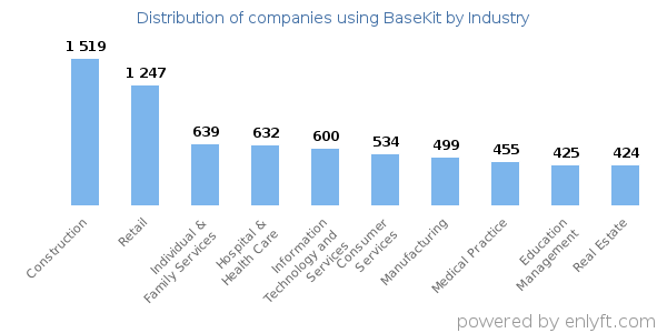 Companies using BaseKit - Distribution by industry