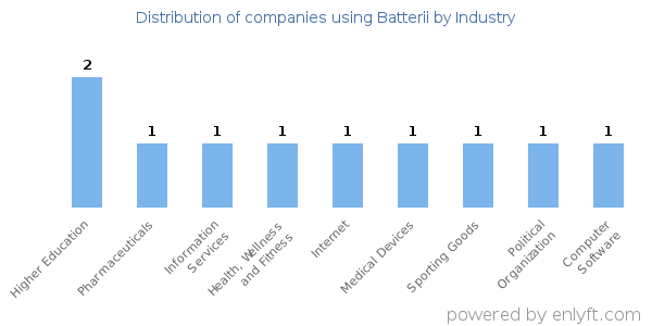 Companies using Batterii - Distribution by industry