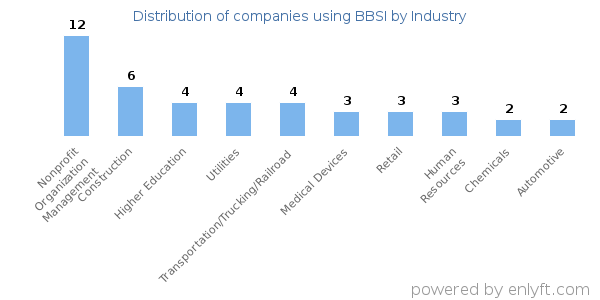 Companies using BBSI - Distribution by industry