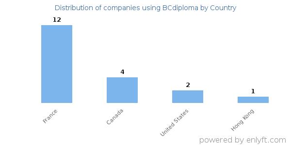 BCdiploma customers by country