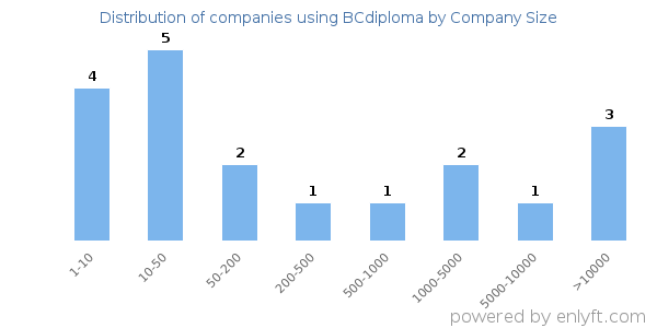 Companies using BCdiploma, by size (number of employees)