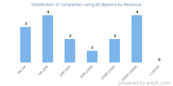 BCdiploma clients - distribution by company revenue