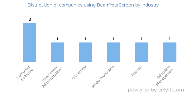 Companies using BeamYourScreen - Distribution by industry