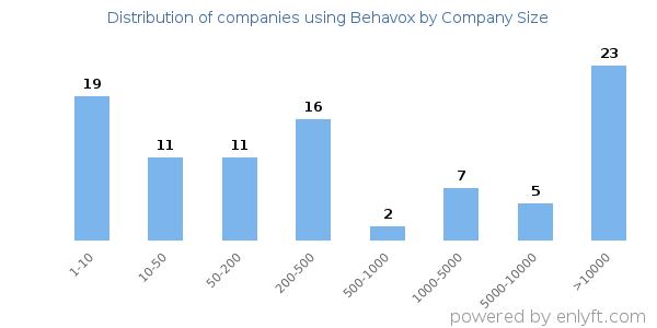 Companies using Behavox, by size (number of employees)