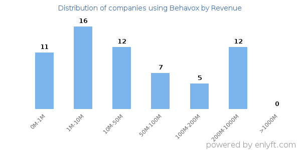 Behavox clients - distribution by company revenue