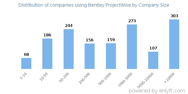 Companies using Bentley ProjectWise, by size (number of employees)